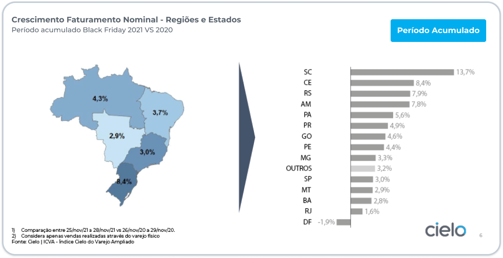 A região Sul do país apresentou o maior crescimento, 8,4% vs 2020; Santa Catarina foi o estado com a maior alta, atingindo 13,7%
