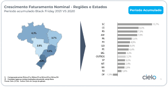A região Sul do país apresentou o maior crescimento, 8,4% vs 2020; Santa Catarina foi o estado com a maior alta, atingindo 13,7%