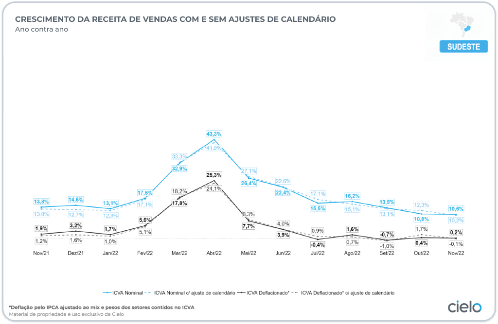 Região Sudeste