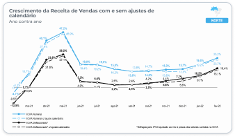 Região Norte