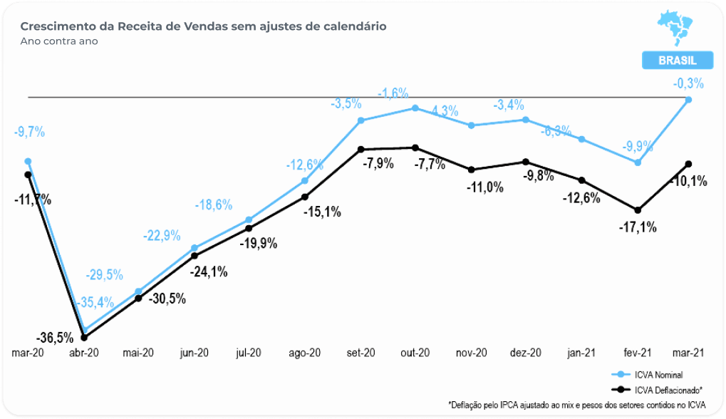 Crescimento da Receita de Vendas sem ajustes de calendário