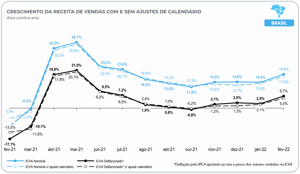 Crescimento da Receita de Vendas sem ajustes de calendário