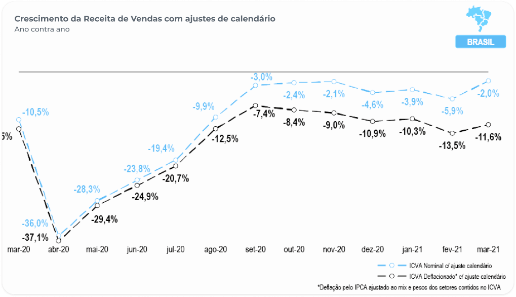 Crescimento da Receita de Vendas com ajustes de calendário