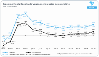 Crescimento da Receita de Vendas sem ajustes de calendário