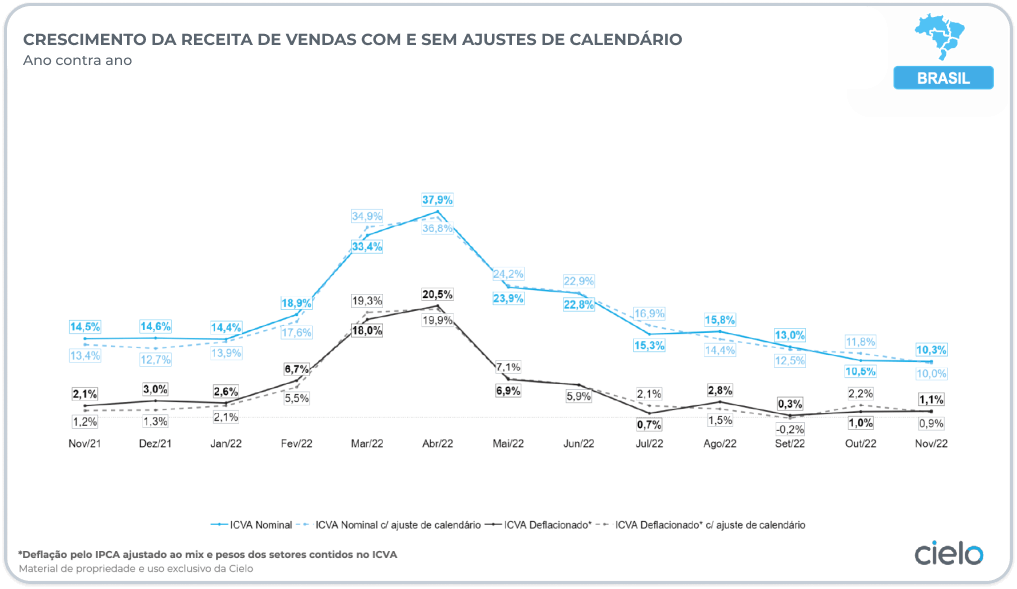 Crescimento da Receita de Vendas sem ajustes de calendário