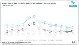 Crescimento da Receita de Vendas sem ajustes de calendário